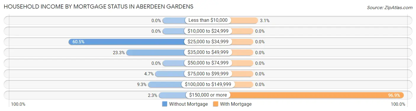 Household Income by Mortgage Status in Aberdeen Gardens