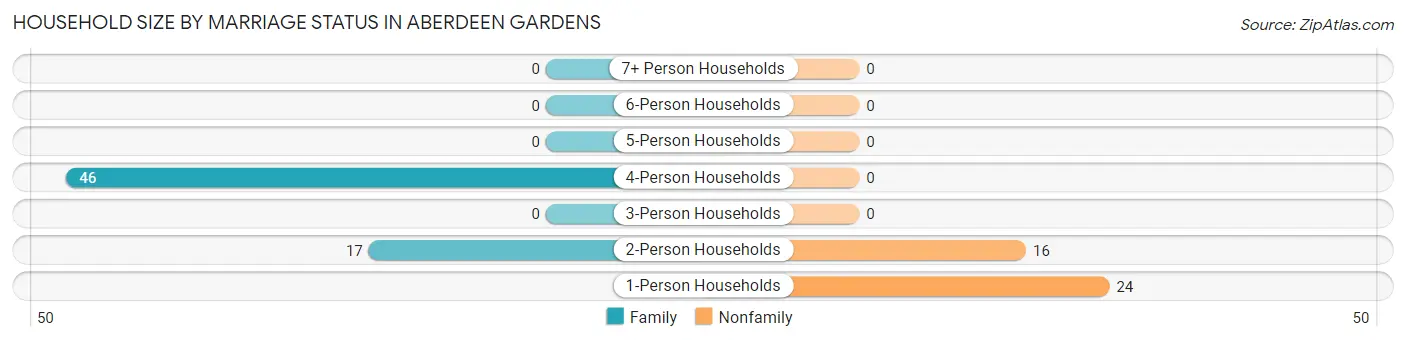 Household Size by Marriage Status in Aberdeen Gardens