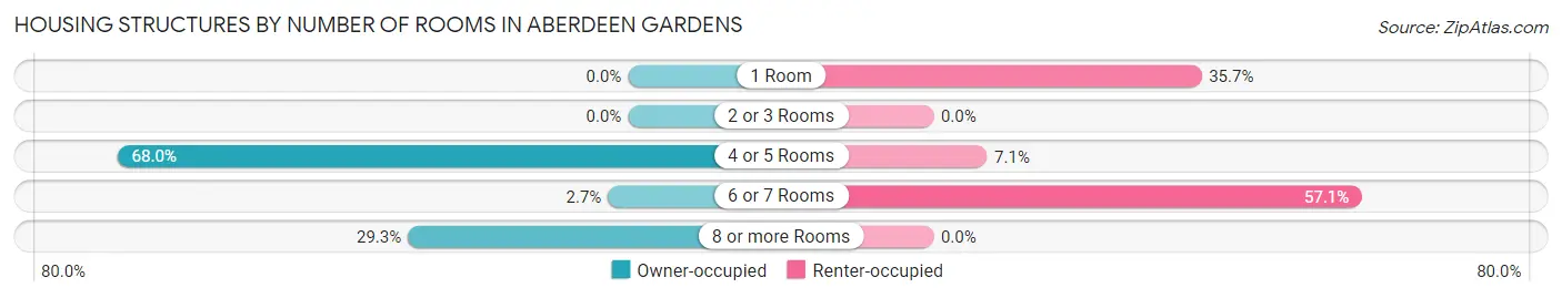Housing Structures by Number of Rooms in Aberdeen Gardens