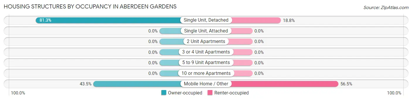 Housing Structures by Occupancy in Aberdeen Gardens