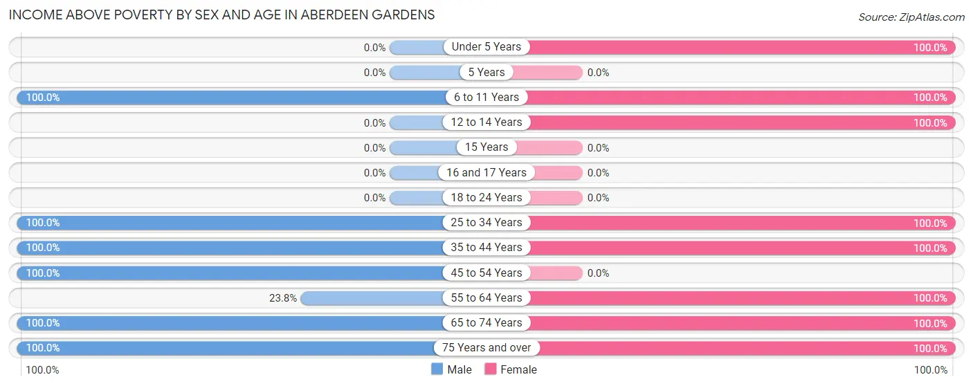 Income Above Poverty by Sex and Age in Aberdeen Gardens