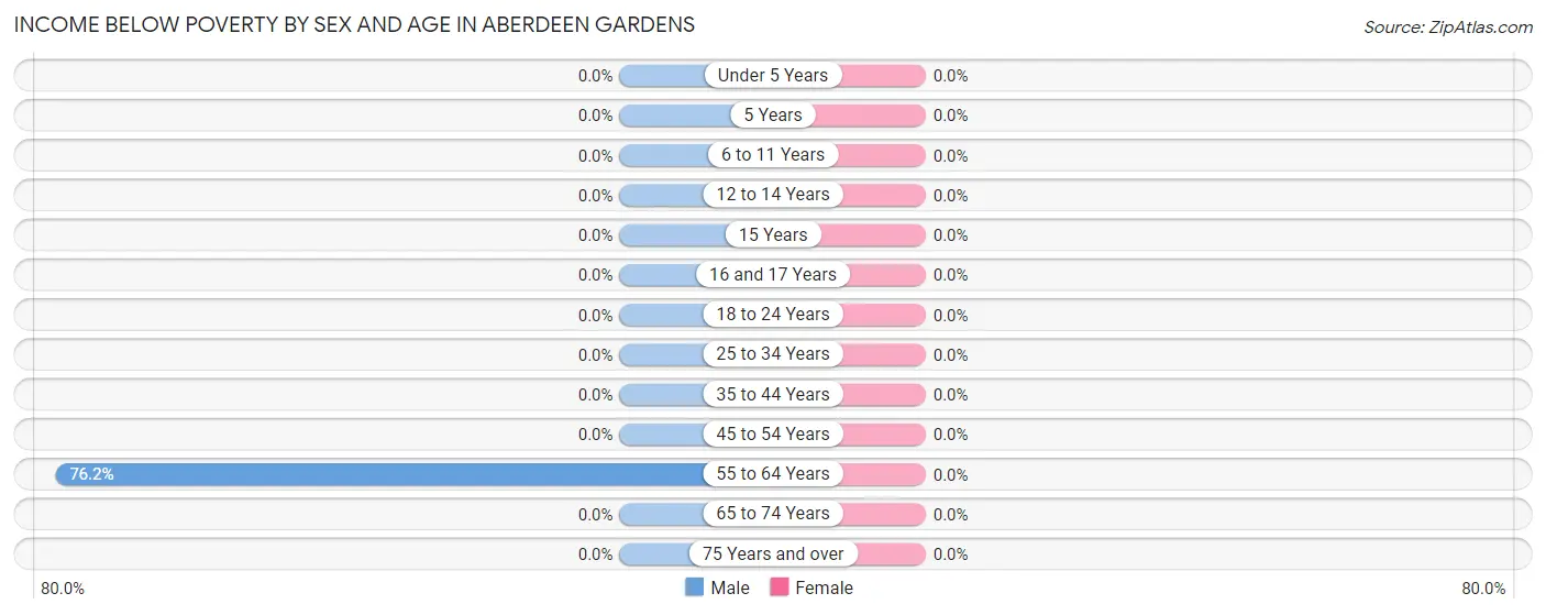 Income Below Poverty by Sex and Age in Aberdeen Gardens