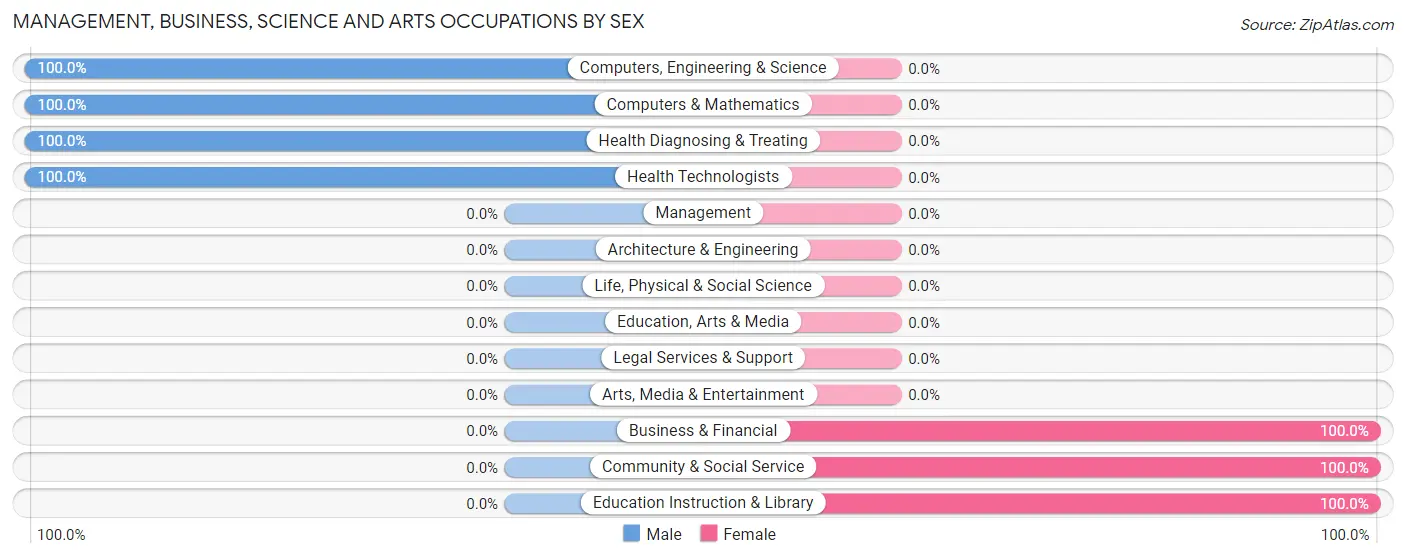 Management, Business, Science and Arts Occupations by Sex in Aberdeen Gardens