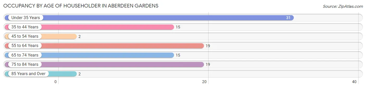 Occupancy by Age of Householder in Aberdeen Gardens