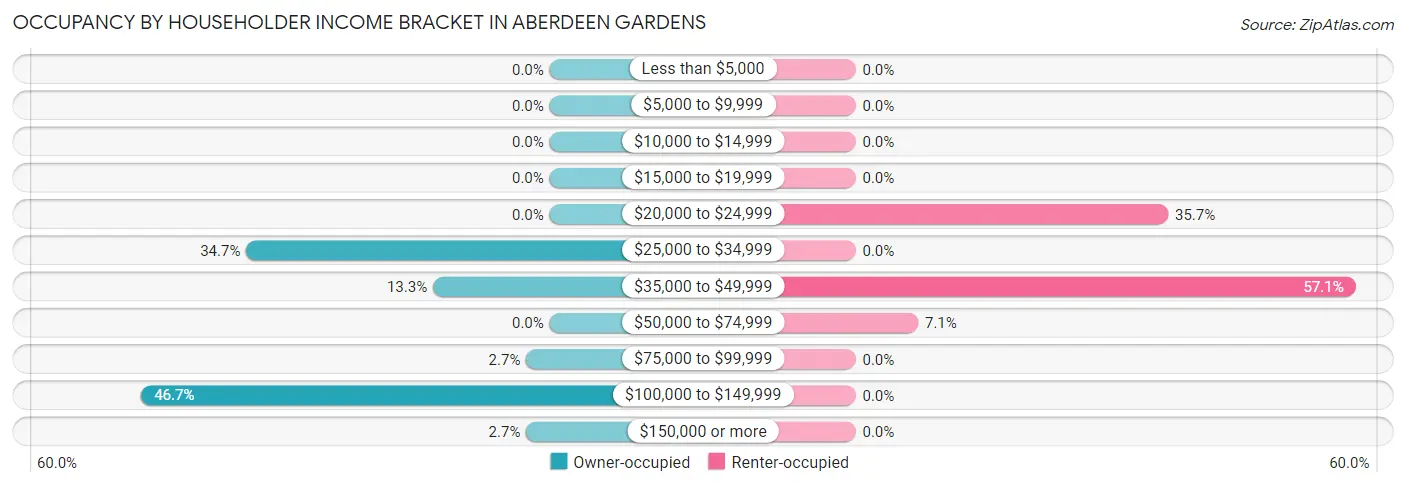 Occupancy by Householder Income Bracket in Aberdeen Gardens