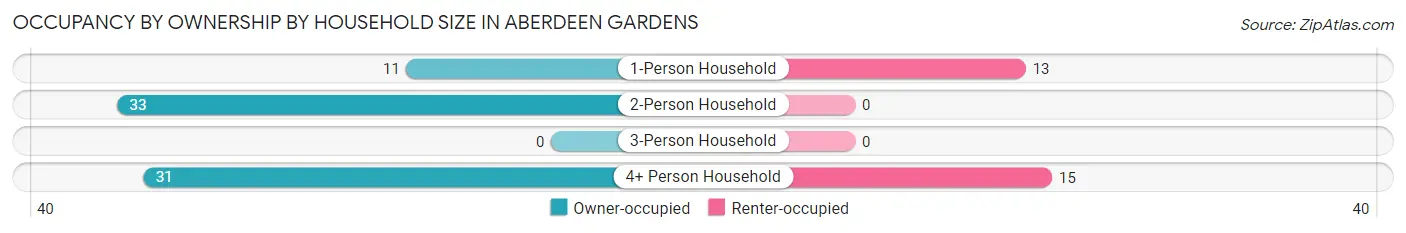 Occupancy by Ownership by Household Size in Aberdeen Gardens