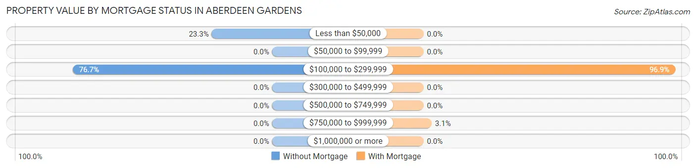 Property Value by Mortgage Status in Aberdeen Gardens