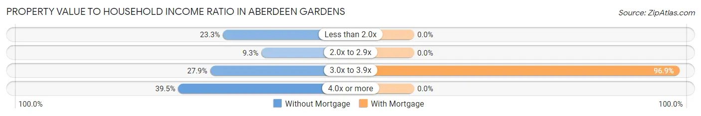 Property Value to Household Income Ratio in Aberdeen Gardens