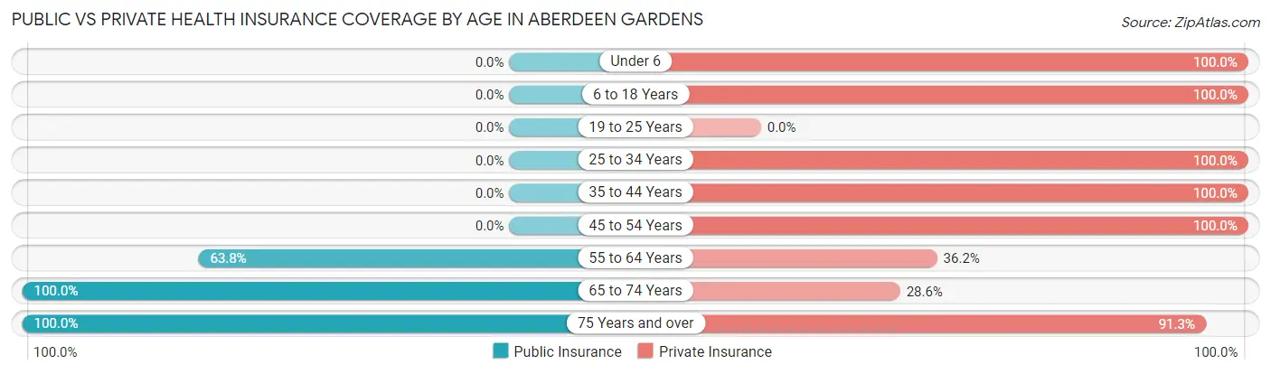 Public vs Private Health Insurance Coverage by Age in Aberdeen Gardens