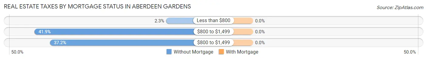 Real Estate Taxes by Mortgage Status in Aberdeen Gardens
