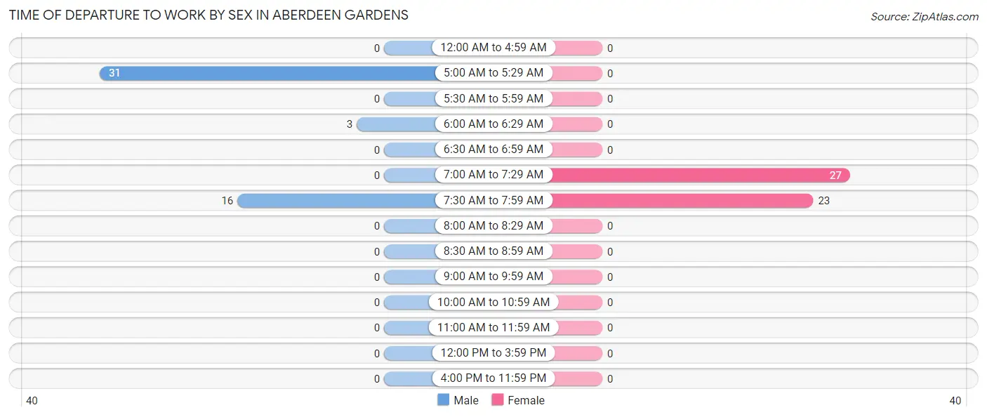 Time of Departure to Work by Sex in Aberdeen Gardens