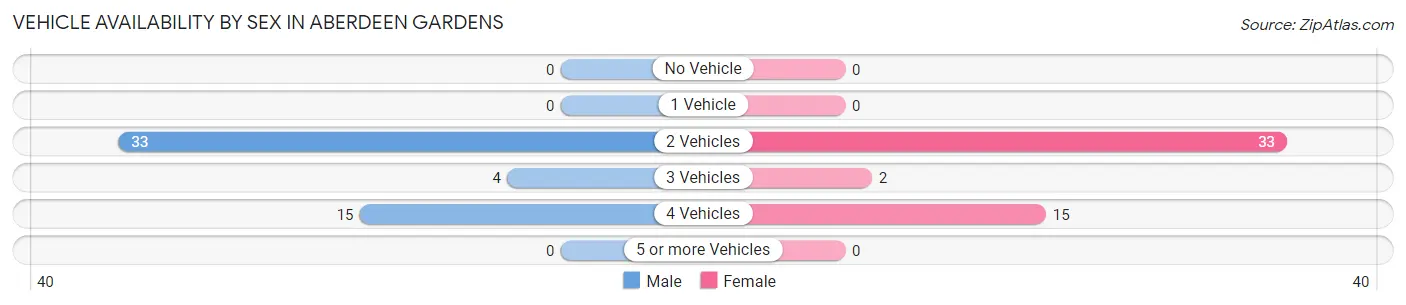 Vehicle Availability by Sex in Aberdeen Gardens