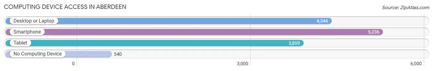 Computing Device Access in Aberdeen