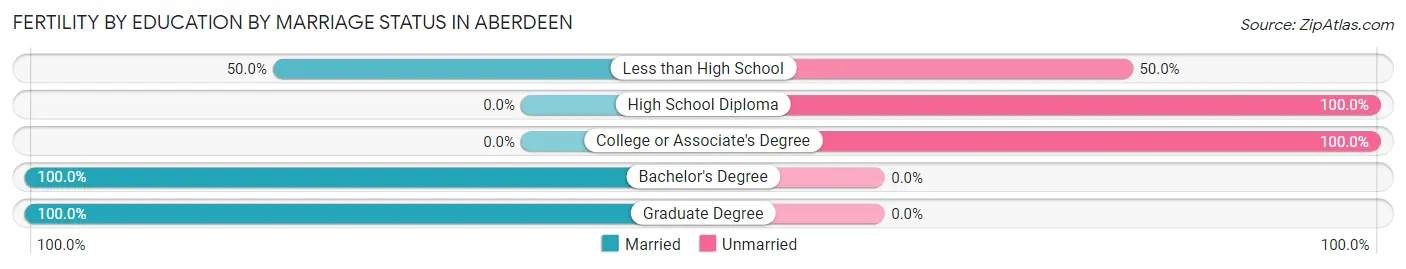 Female Fertility by Education by Marriage Status in Aberdeen