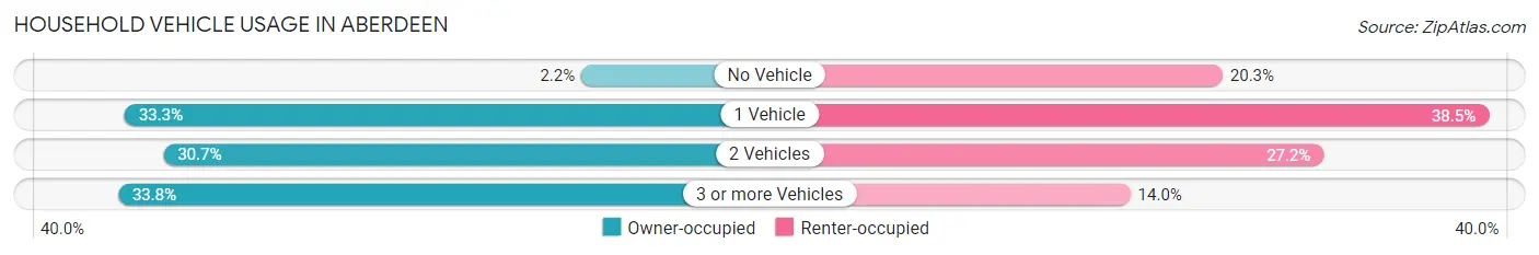 Household Vehicle Usage in Aberdeen