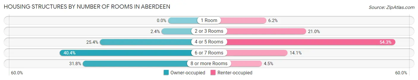Housing Structures by Number of Rooms in Aberdeen
