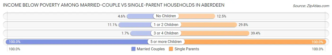 Income Below Poverty Among Married-Couple vs Single-Parent Households in Aberdeen