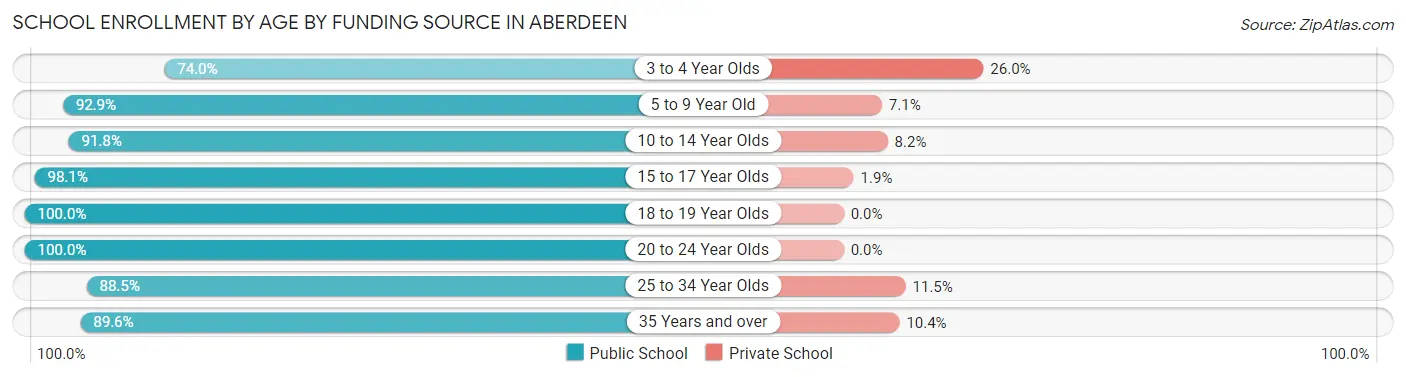 School Enrollment by Age by Funding Source in Aberdeen