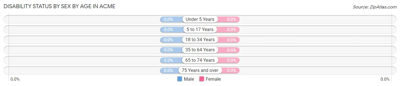 Disability Status by Sex by Age in Acme