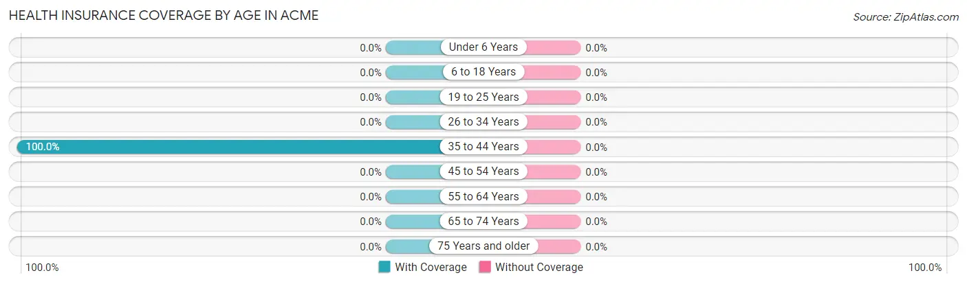 Health Insurance Coverage by Age in Acme