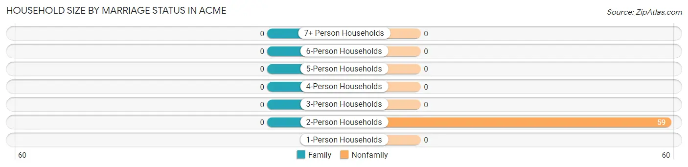 Household Size by Marriage Status in Acme