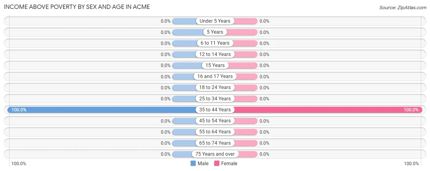 Income Above Poverty by Sex and Age in Acme