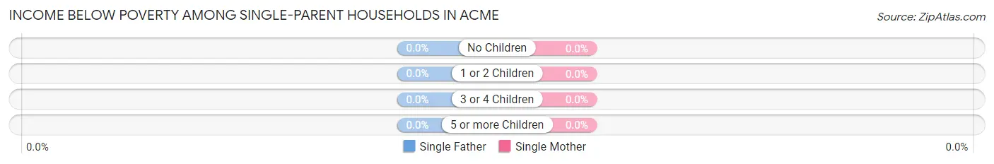 Income Below Poverty Among Single-Parent Households in Acme