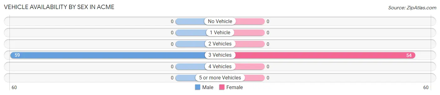 Vehicle Availability by Sex in Acme