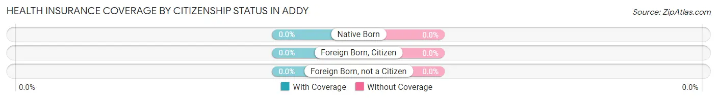 Health Insurance Coverage by Citizenship Status in Addy