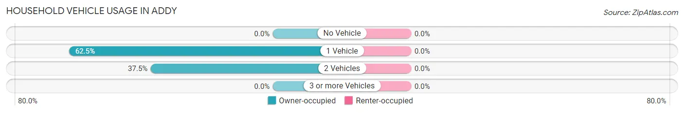 Household Vehicle Usage in Addy