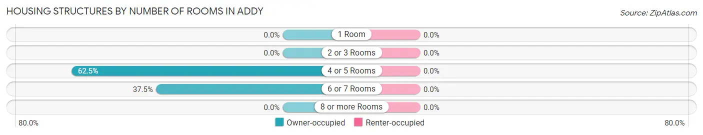 Housing Structures by Number of Rooms in Addy