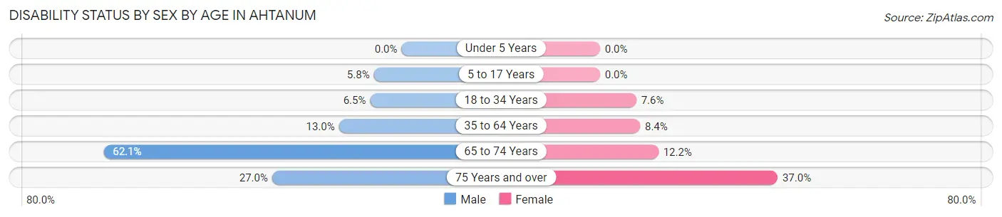 Disability Status by Sex by Age in Ahtanum