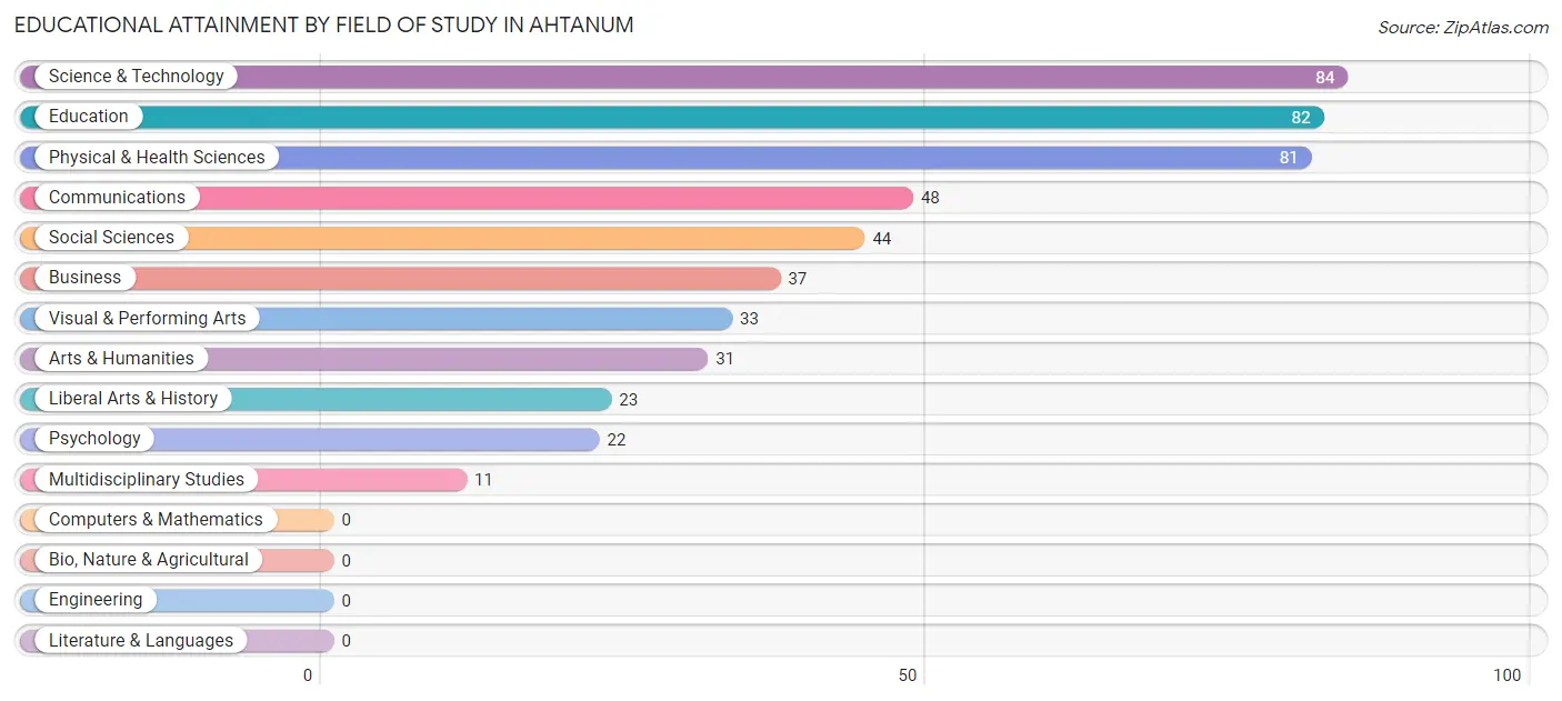 Educational Attainment by Field of Study in Ahtanum