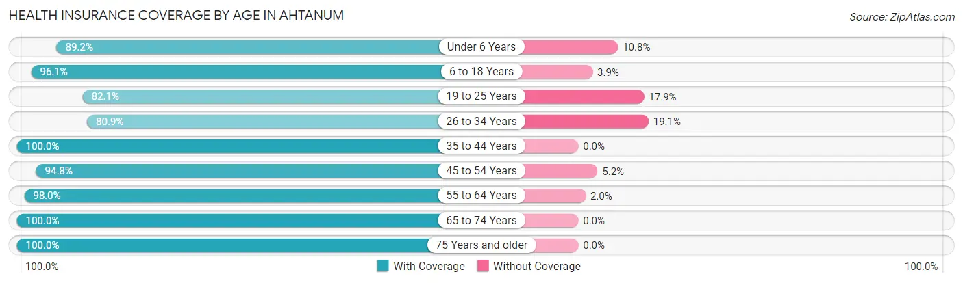 Health Insurance Coverage by Age in Ahtanum