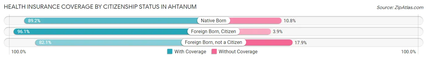 Health Insurance Coverage by Citizenship Status in Ahtanum