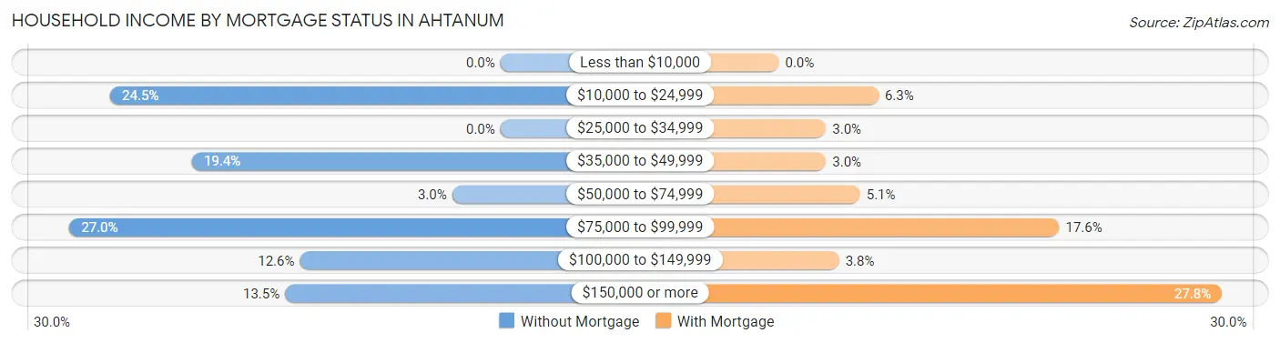 Household Income by Mortgage Status in Ahtanum