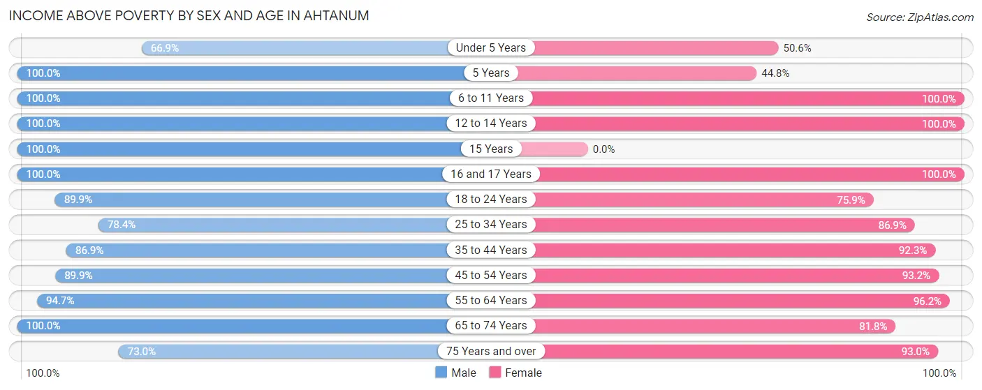 Income Above Poverty by Sex and Age in Ahtanum