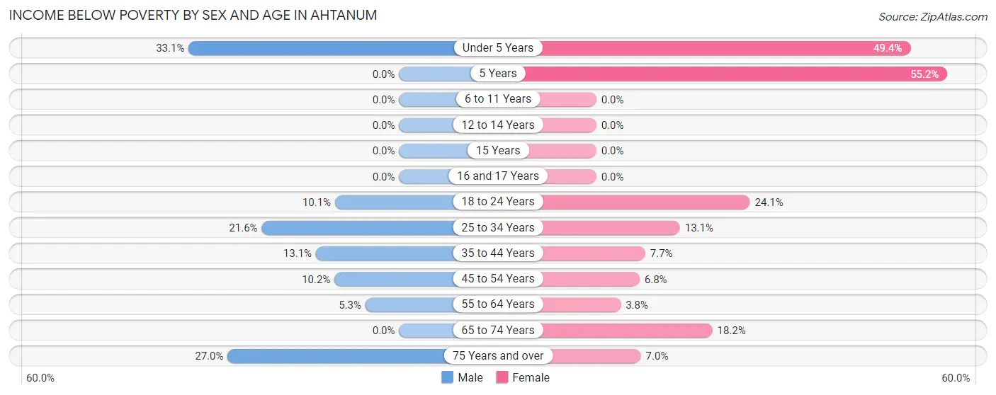 Income Below Poverty by Sex and Age in Ahtanum