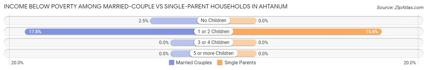 Income Below Poverty Among Married-Couple vs Single-Parent Households in Ahtanum