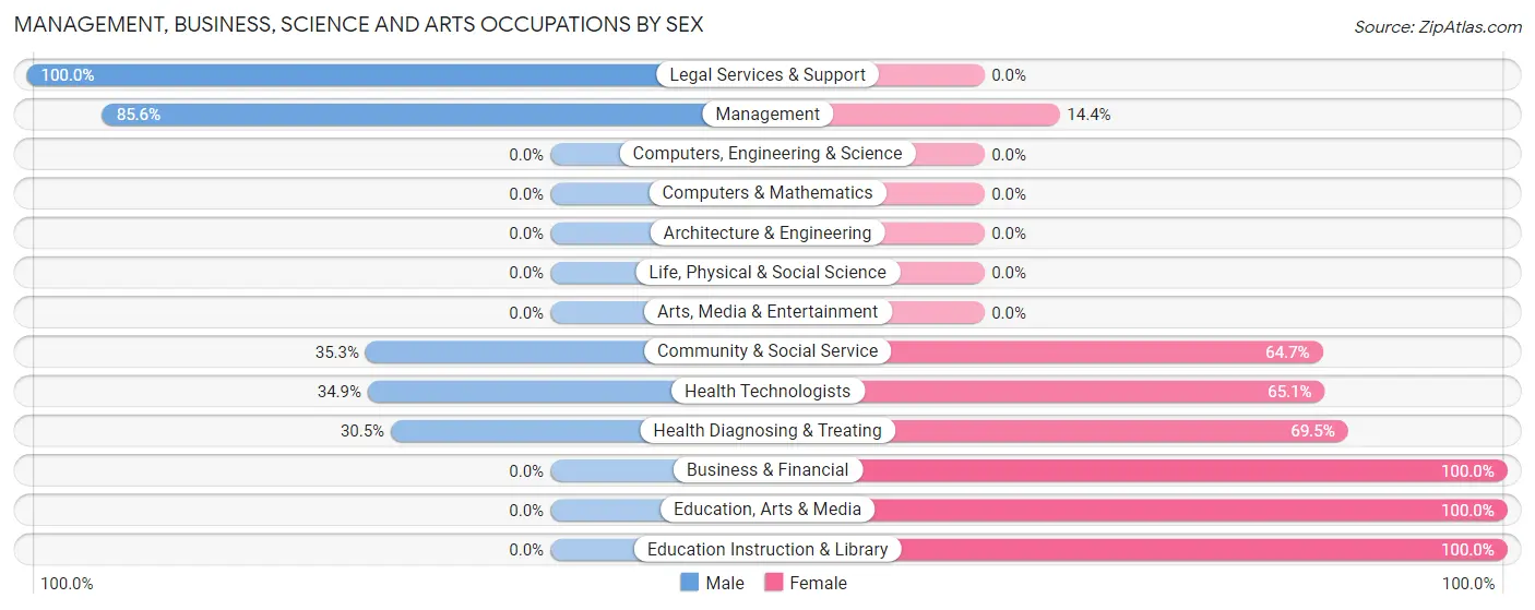 Management, Business, Science and Arts Occupations by Sex in Ahtanum