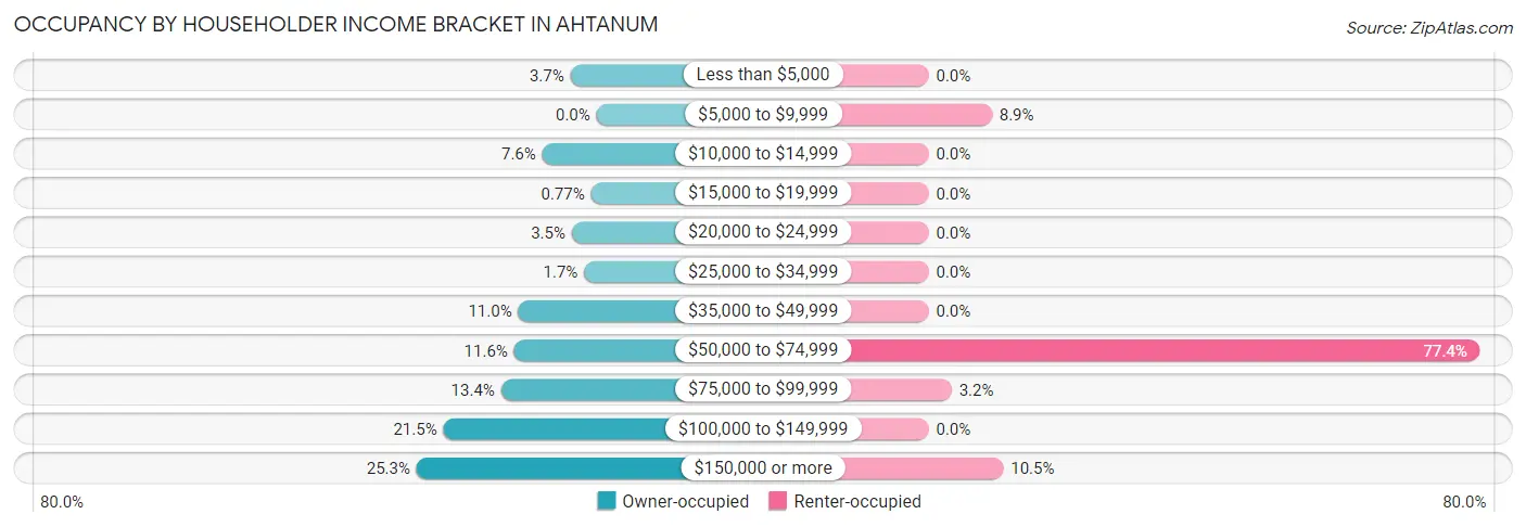 Occupancy by Householder Income Bracket in Ahtanum