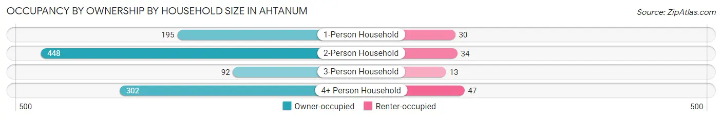 Occupancy by Ownership by Household Size in Ahtanum