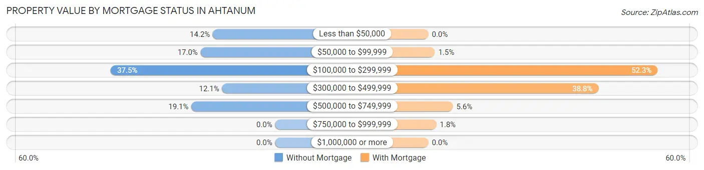 Property Value by Mortgage Status in Ahtanum
