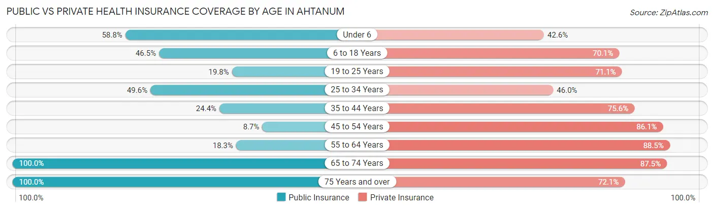 Public vs Private Health Insurance Coverage by Age in Ahtanum