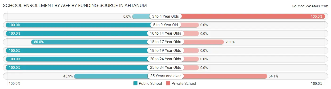 School Enrollment by Age by Funding Source in Ahtanum
