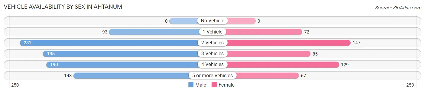 Vehicle Availability by Sex in Ahtanum