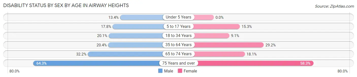 Disability Status by Sex by Age in Airway Heights