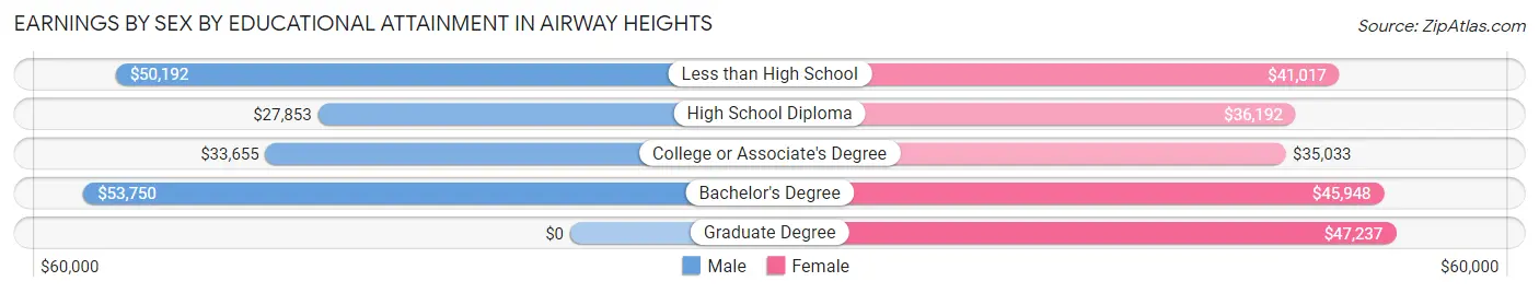Earnings by Sex by Educational Attainment in Airway Heights