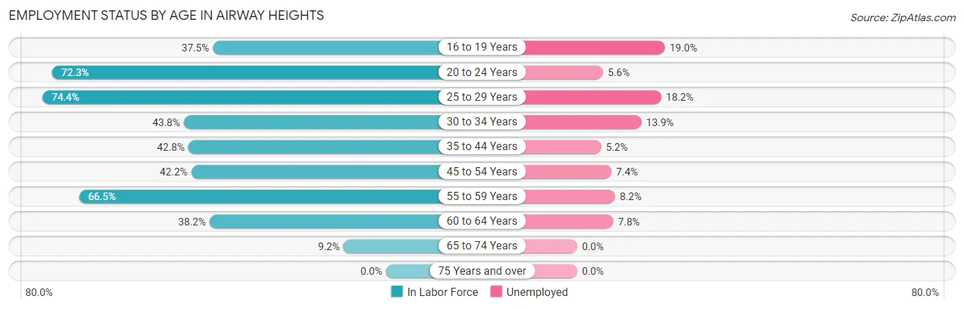 Employment Status by Age in Airway Heights