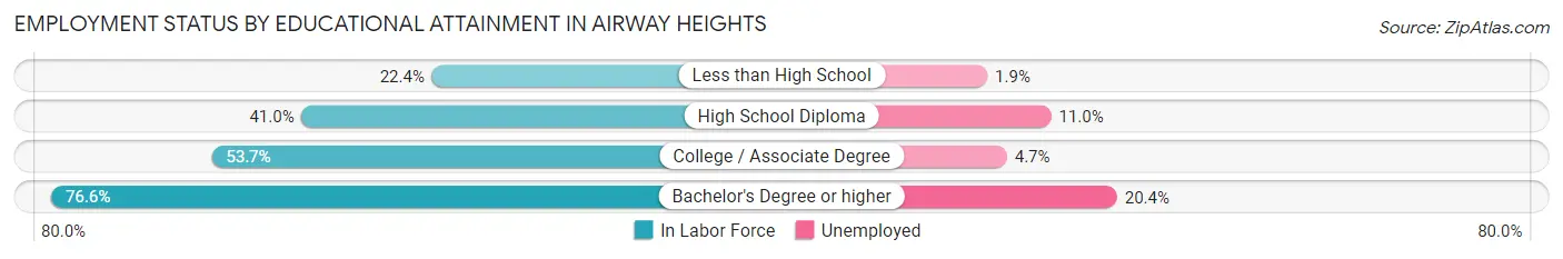 Employment Status by Educational Attainment in Airway Heights